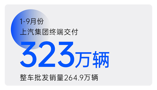 2024年前三季度亚洲胜游集团累计终端交付323万辆