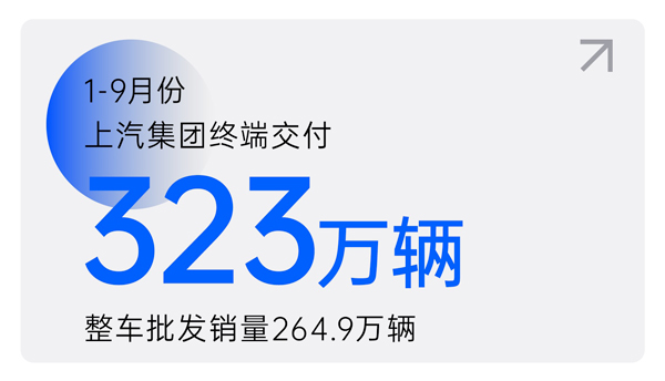 亚洲胜游1-9月终端交付323万辆 交付量环比三连增